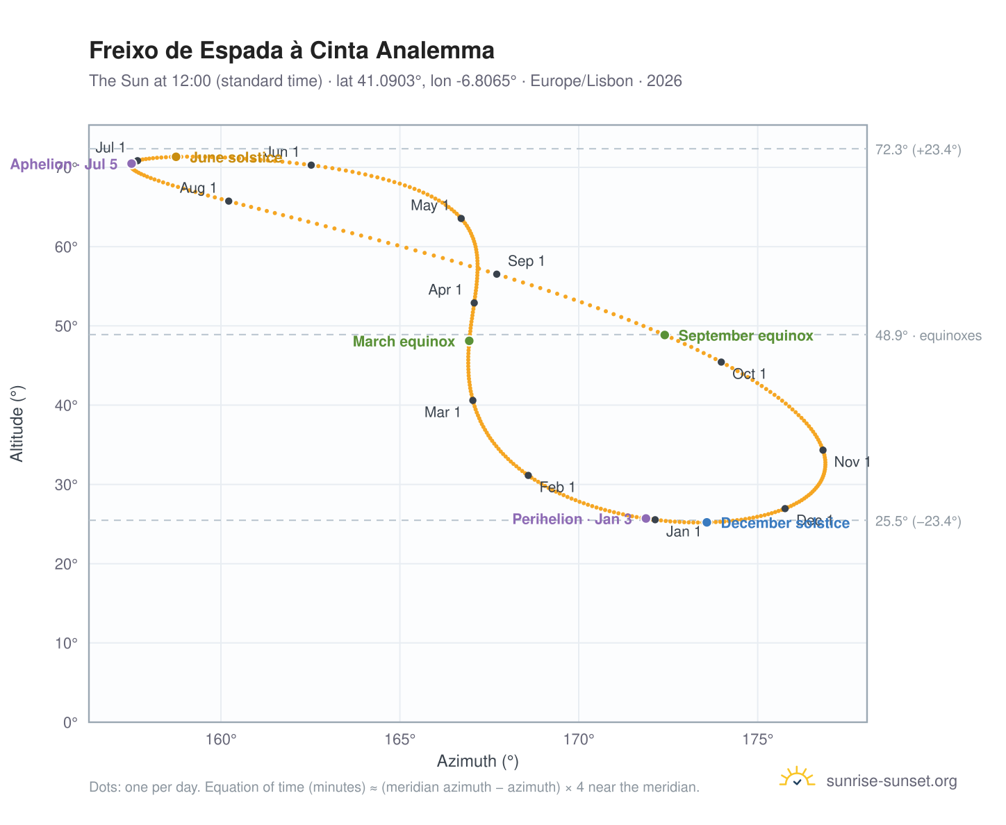 Freixo de Espada à Cinta analemma chart: the Sun at 12:00 (standard time) through the year