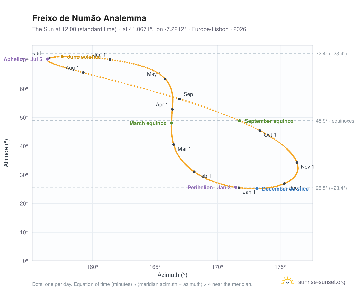 Freixo de Numão analemma chart: the Sun at 12:00 (standard time) through the year