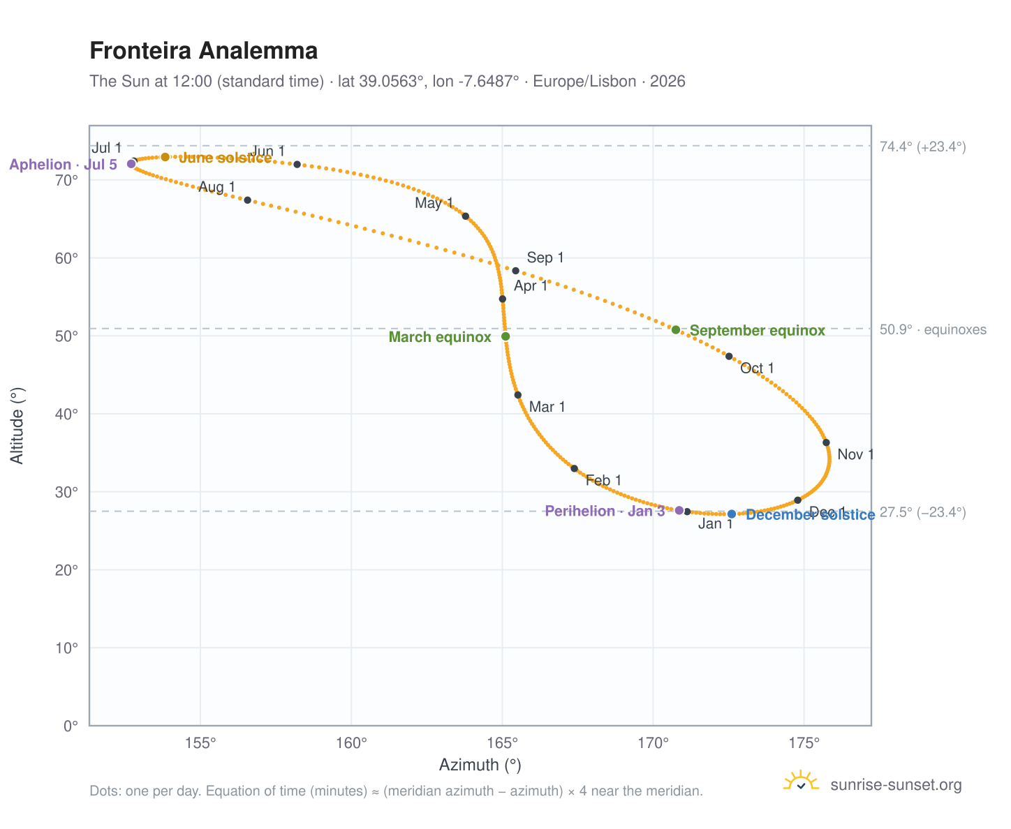 Fronteira analemma chart: the Sun at 12:00 (standard time) through the year