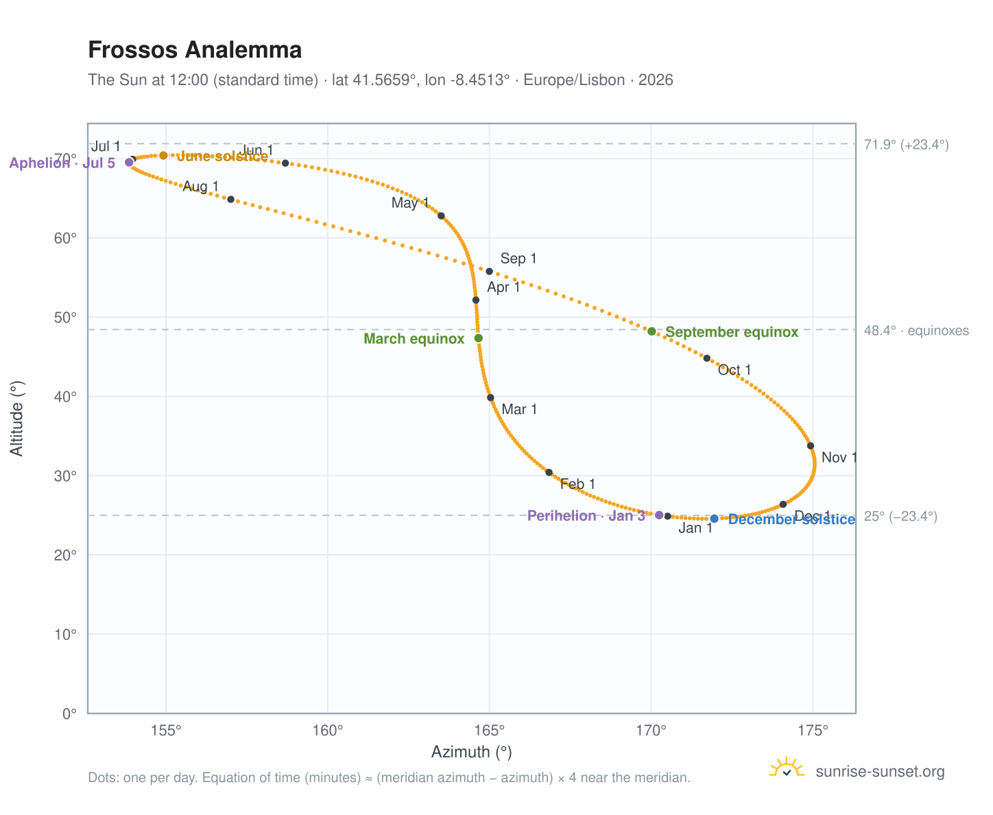 Frossos analemma chart: the Sun at 12:00 (standard time) through the year