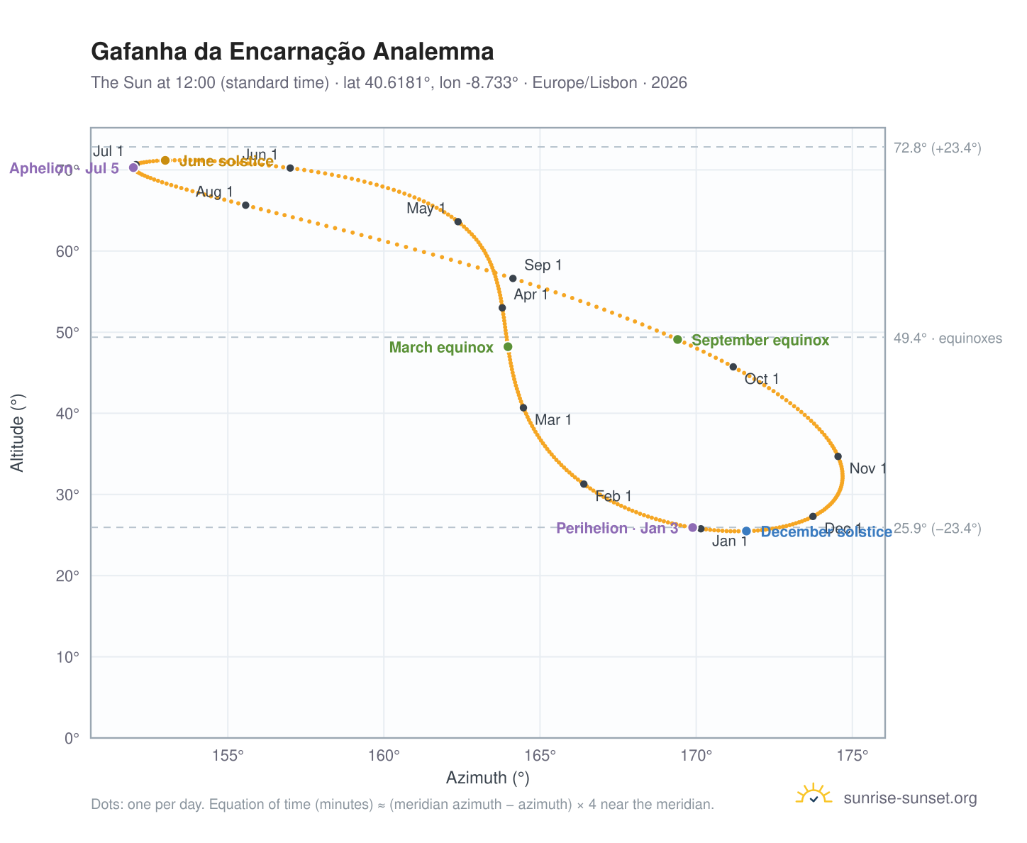 Gafanha da Encarnação analemma chart: the Sun at 12:00 (standard time) through the year