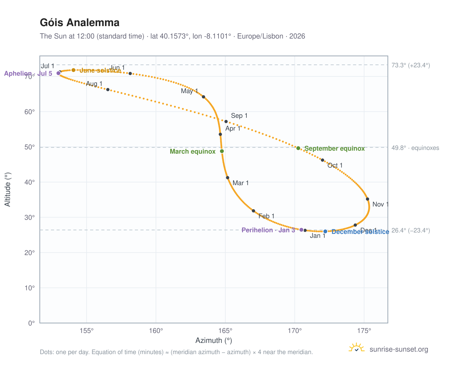 Góis analemma chart: the Sun at 12:00 (standard time) through the year