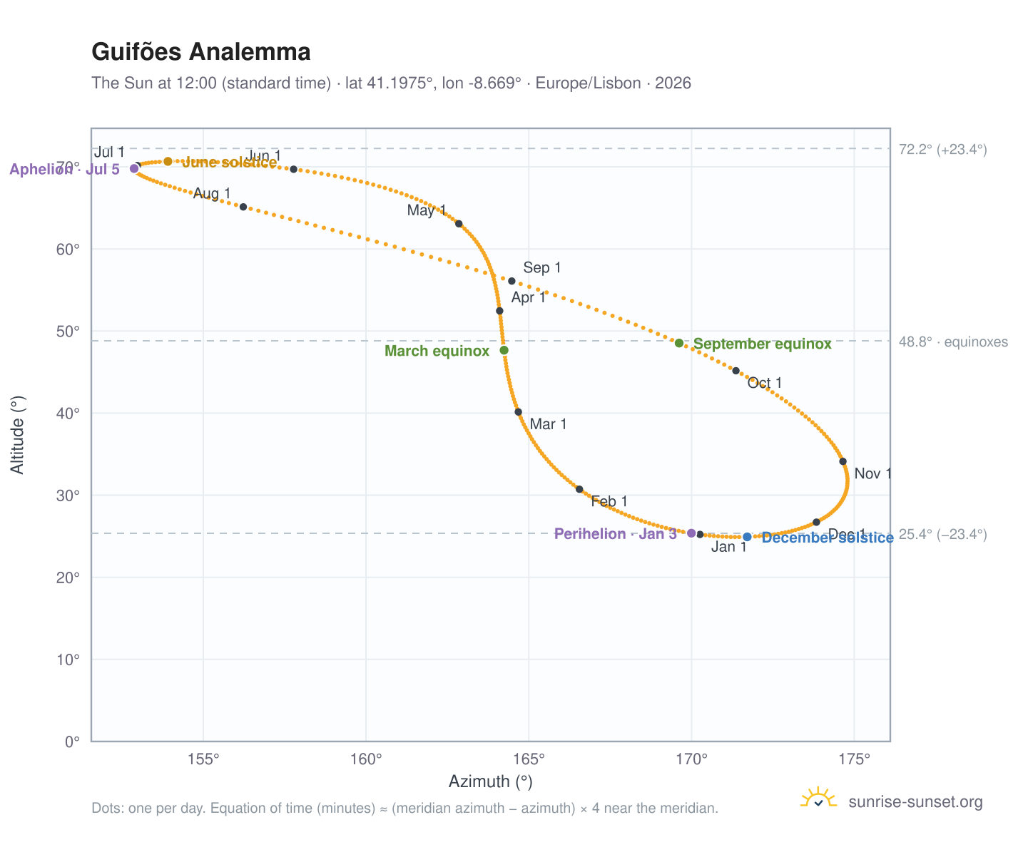 Guifões analemma chart: the Sun at 12:00 (standard time) through the year