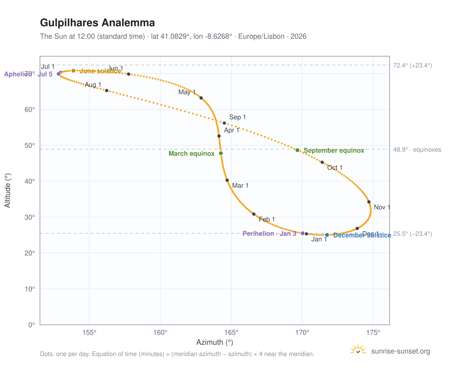 Gulpilhares analemma chart: the Sun at 12:00 (standard time) through the year