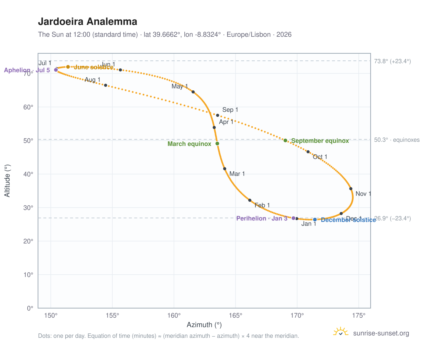 Jardoeira analemma chart: the Sun at 12:00 (standard time) through the year