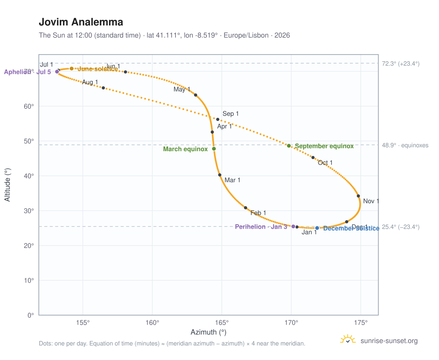 Jovim analemma chart: the Sun at 12:00 (standard time) through the year