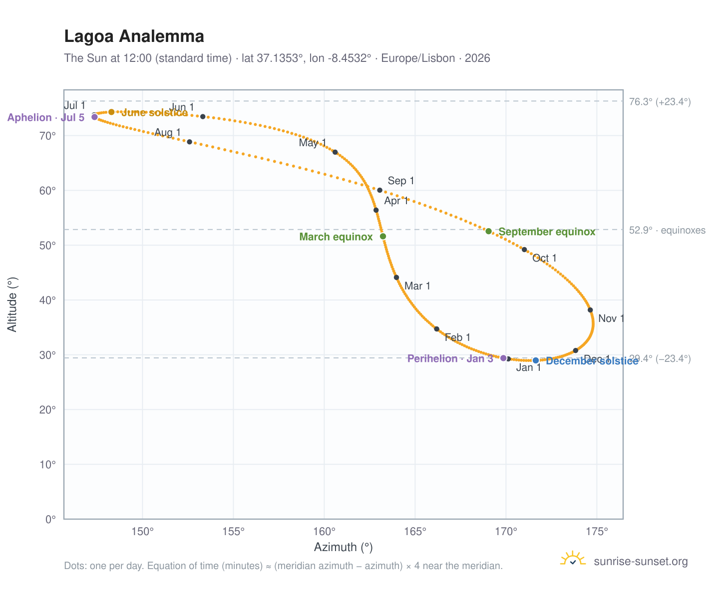 Lagoa analemma chart: the Sun at 12:00 (standard time) through the year