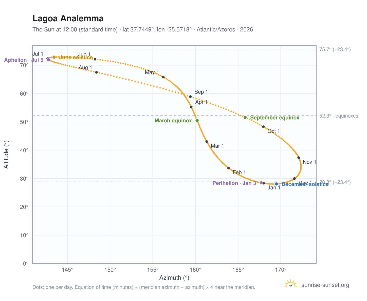 Lagoa analemma chart: the Sun at 12:00 (standard time) through the year