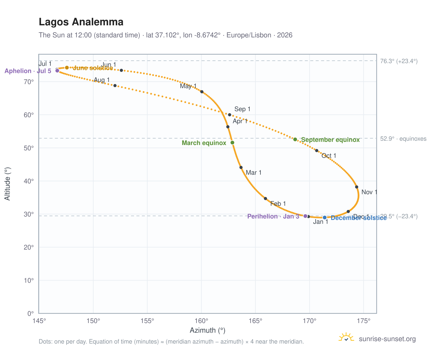 Lagos analemma chart: the Sun at 12:00 (standard time) through the year