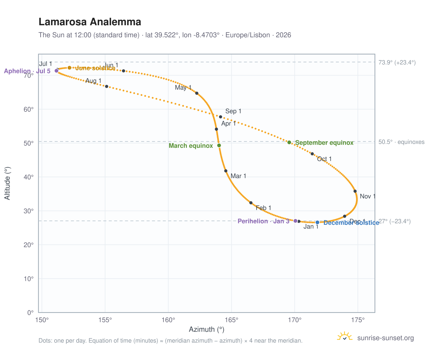 Lamarosa analemma chart: the Sun at 12:00 (standard time) through the year
