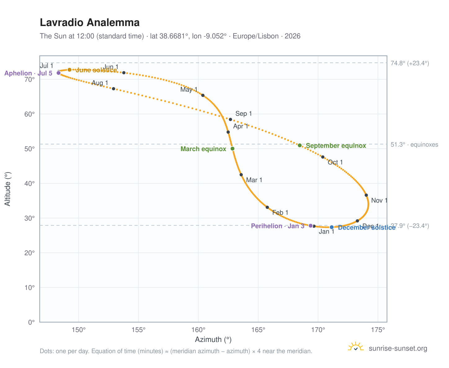 Lavradio analemma chart: the Sun at 12:00 (standard time) through the year