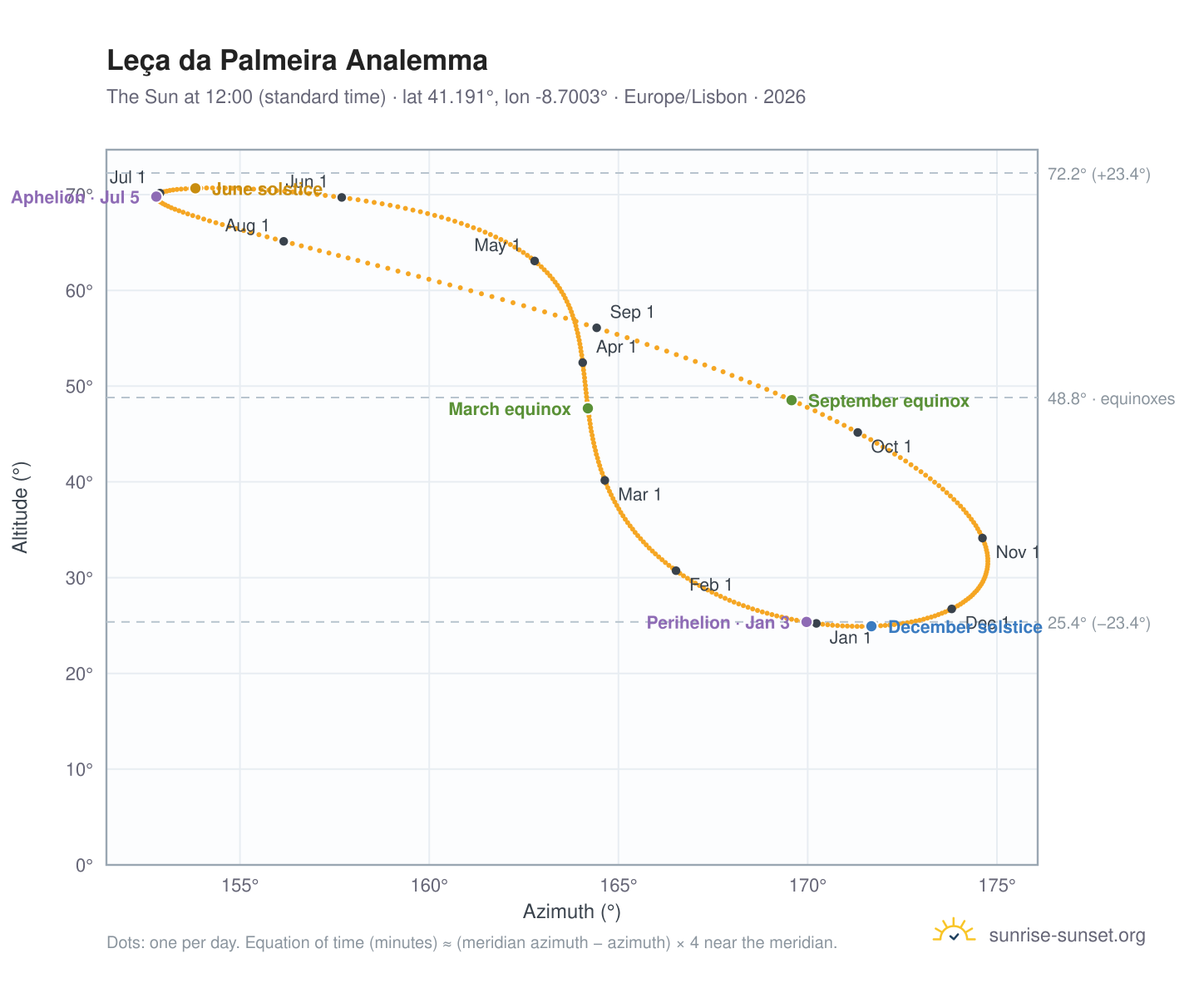 Leça da Palmeira analemma chart: the Sun at 12:00 (standard time) through the year