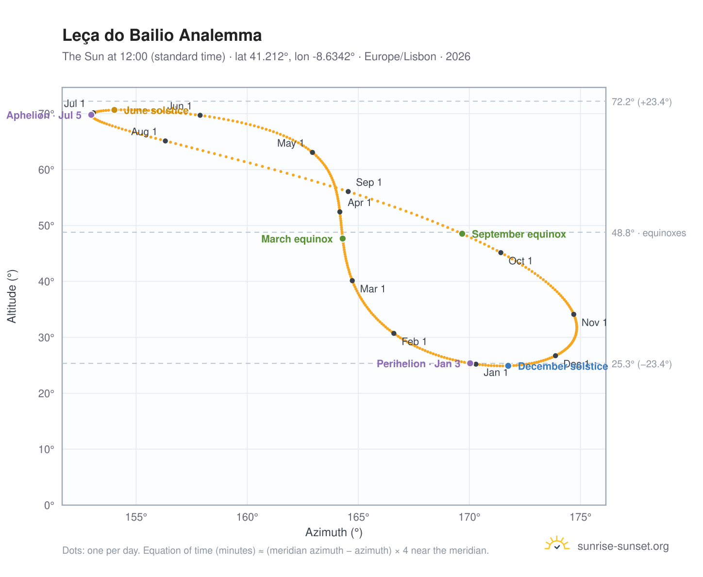 Leça do Bailio analemma chart: the Sun at 12:00 (standard time) through the year