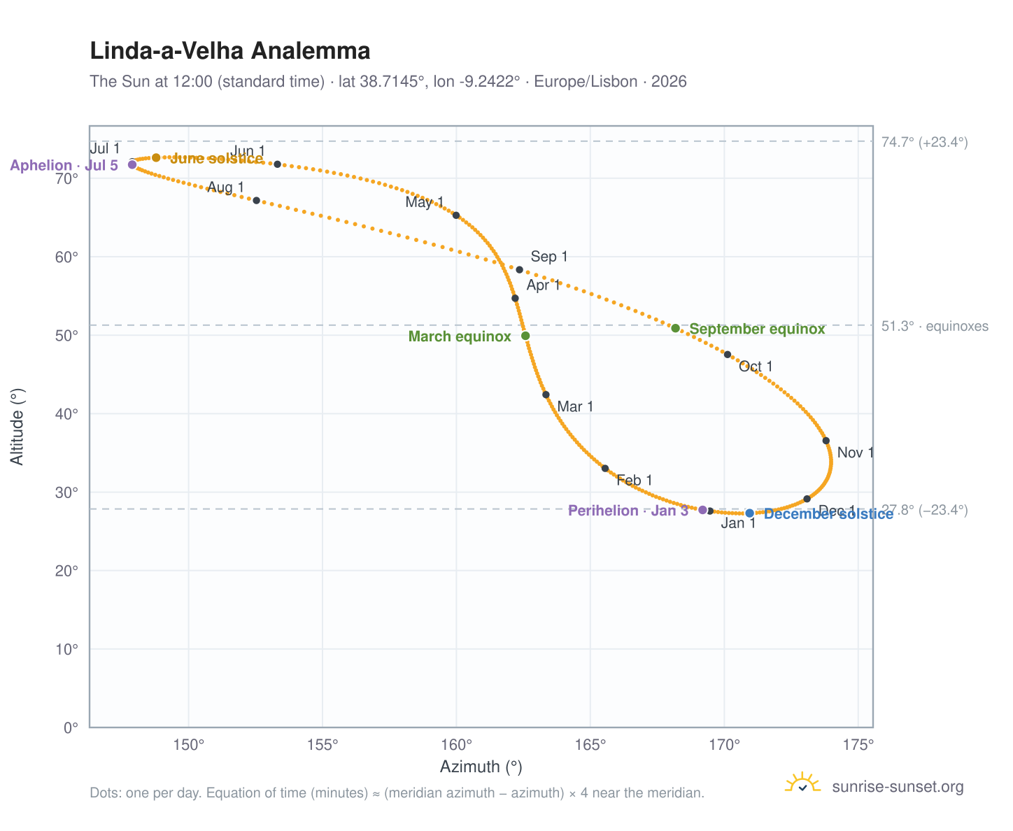 Linda-a-Velha analemma chart: the Sun at 12:00 (standard time) through the year