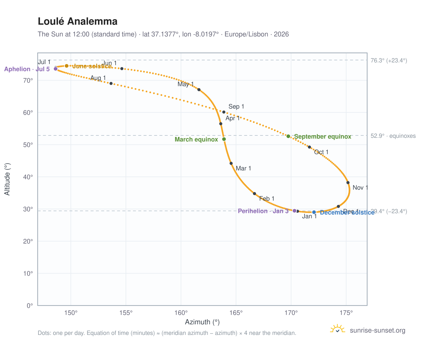 Loulé analemma chart: the Sun at 12:00 (standard time) through the year