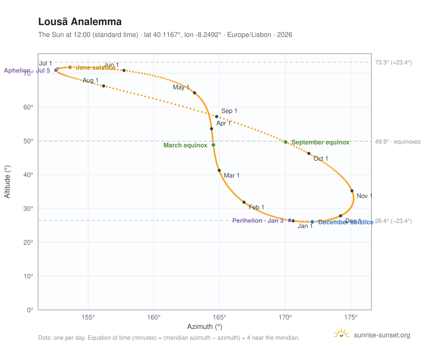 Lousã analemma chart: the Sun at 12:00 (standard time) through the year