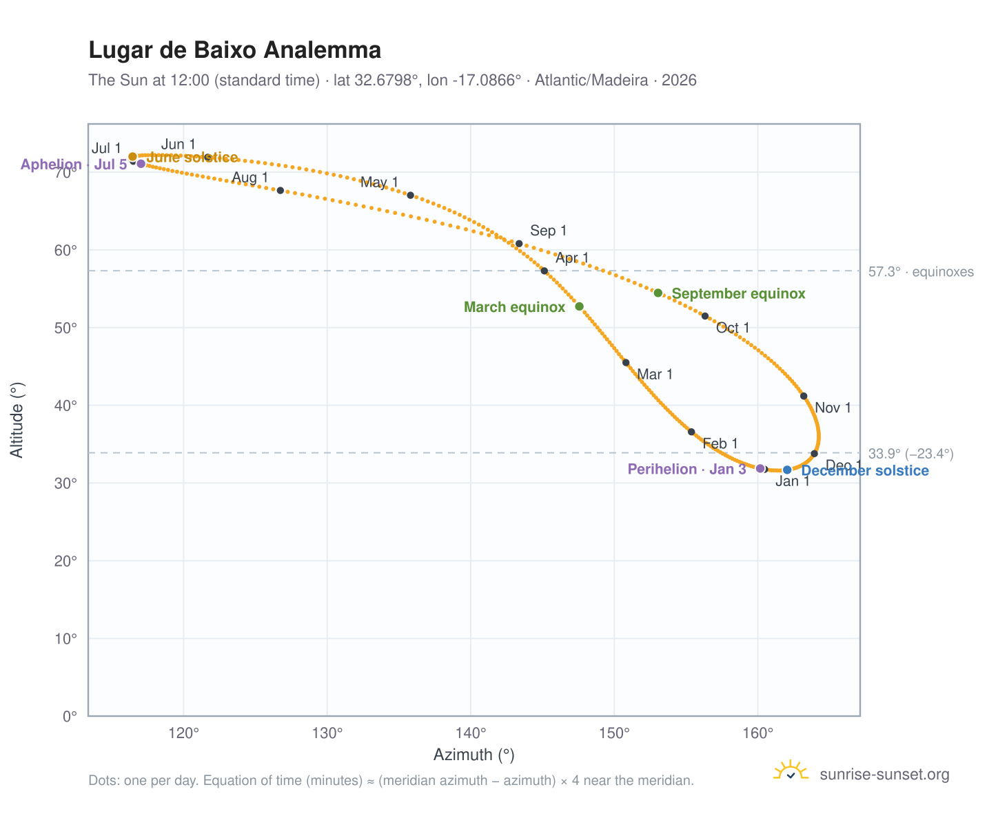 Lugar de Baixo analemma chart: the Sun at 12:00 (standard time) through the year