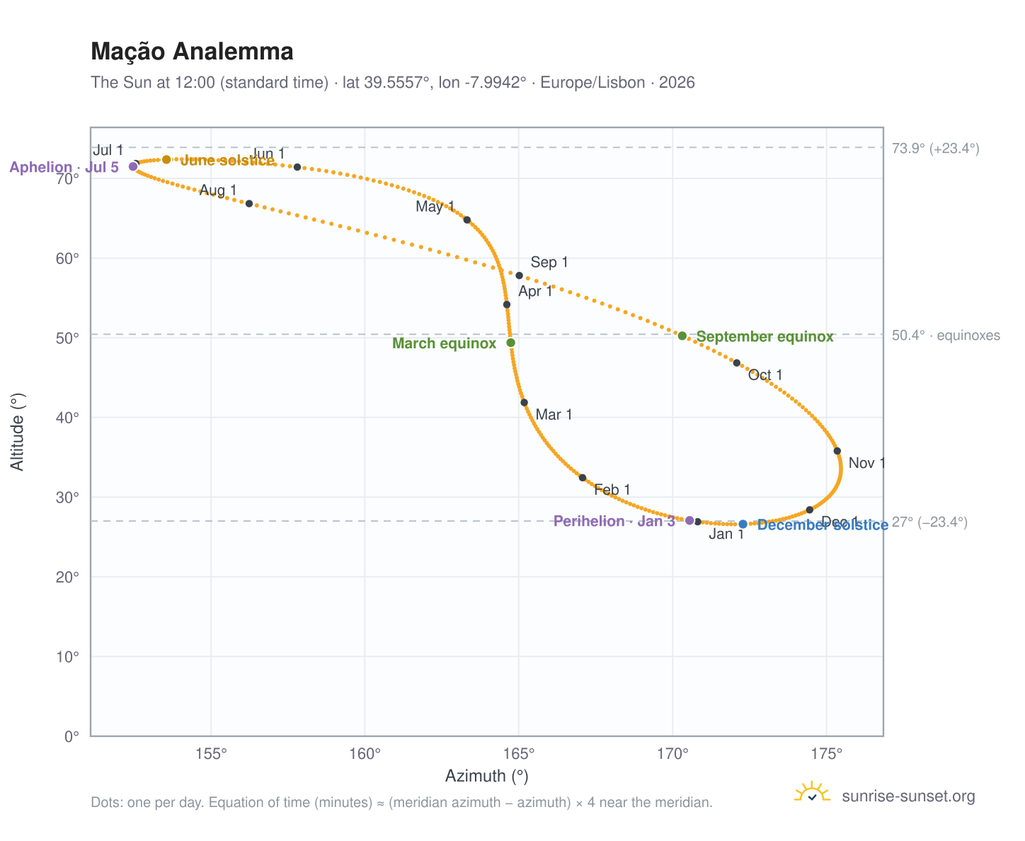 Mação analemma chart: the Sun at 12:00 (standard time) through the year