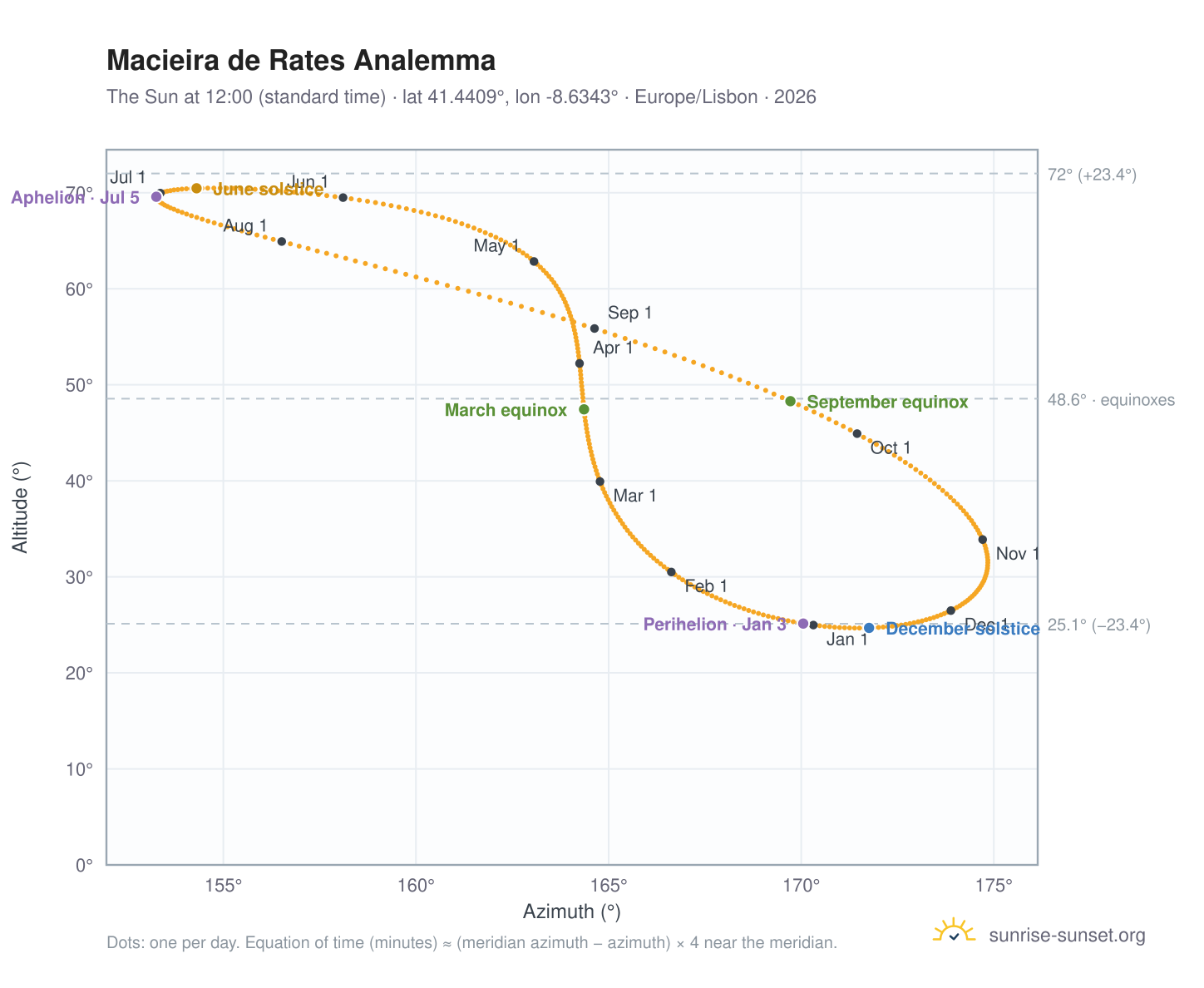 Macieira de Rates analemma chart: the Sun at 12:00 (standard time) through the year