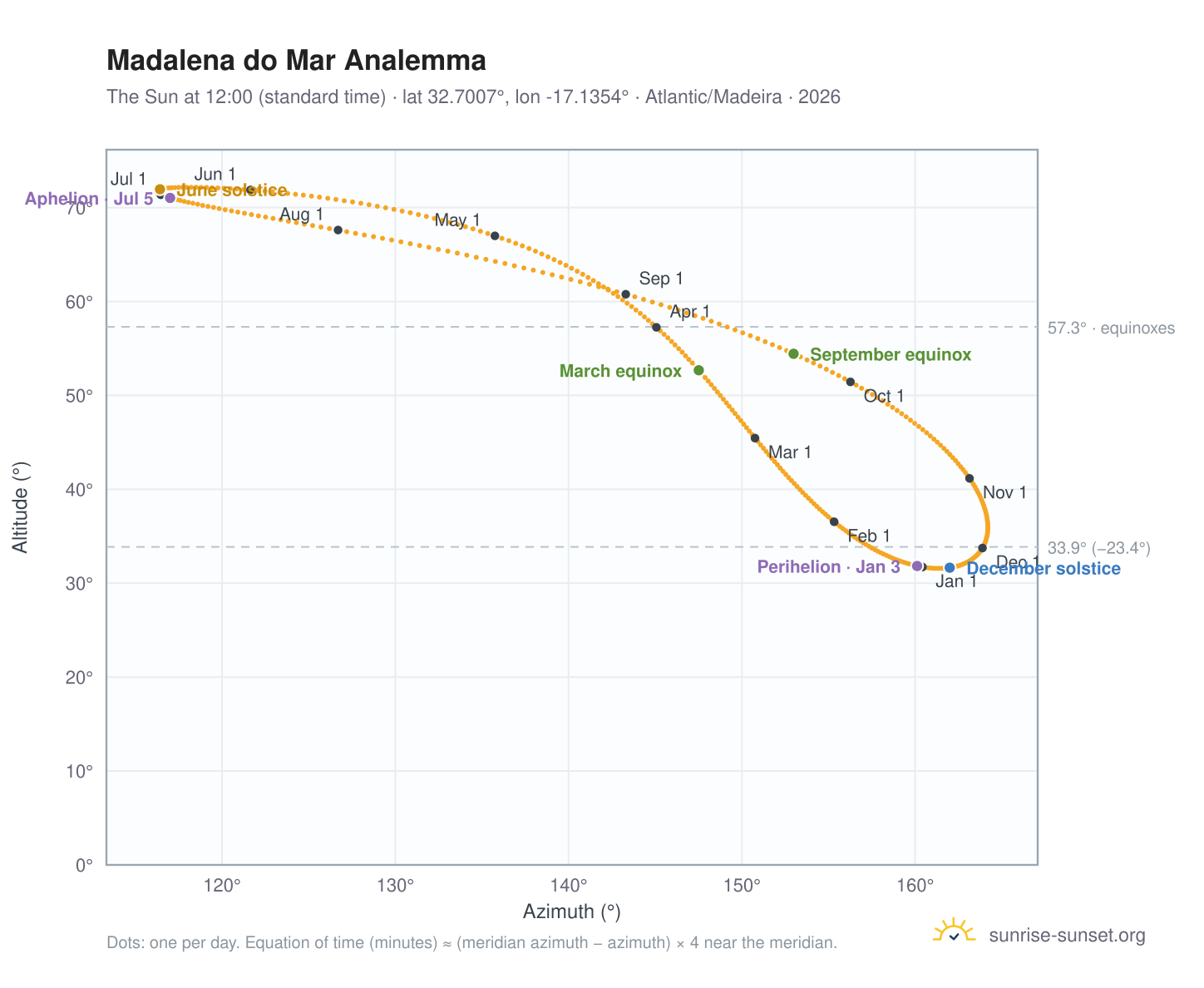 Madalena do Mar analemma chart: the Sun at 12:00 (standard time) through the year