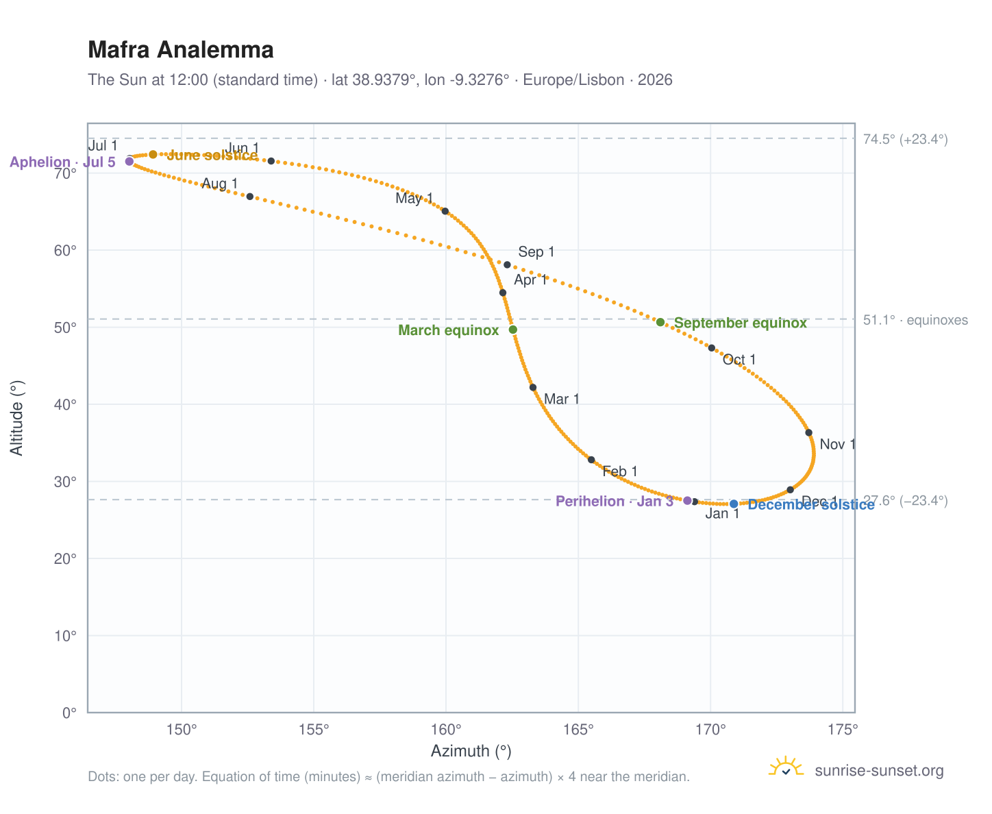 Mafra analemma chart: the Sun at 12:00 (standard time) through the year