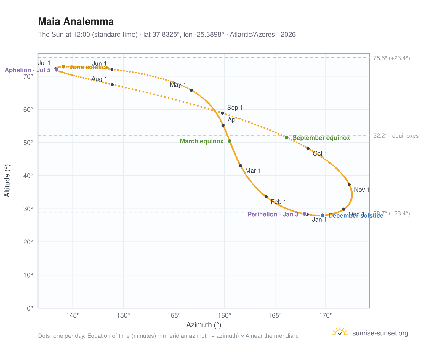 Maia analemma chart: the Sun at 12:00 (standard time) through the year