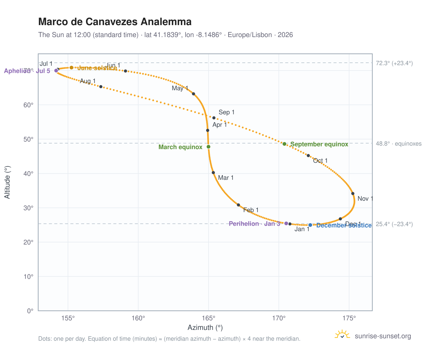 Marco de Canavezes analemma chart: the Sun at 12:00 (standard time) through the year