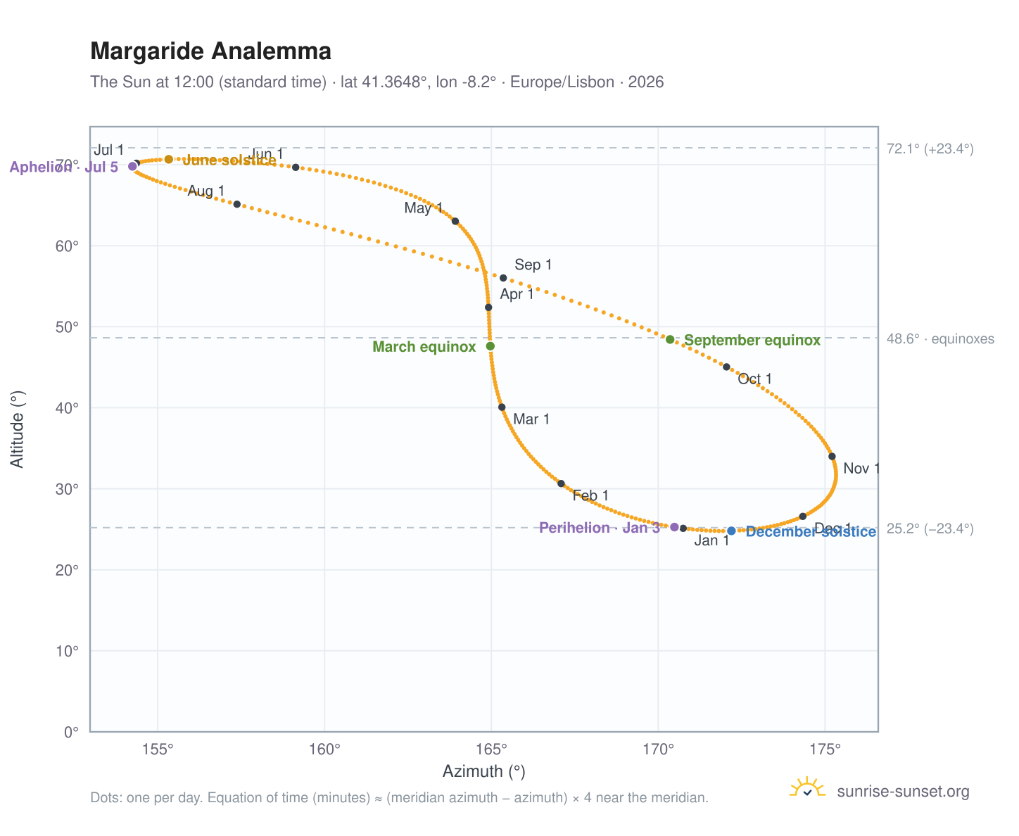 Margaride analemma chart: the Sun at 12:00 (standard time) through the year