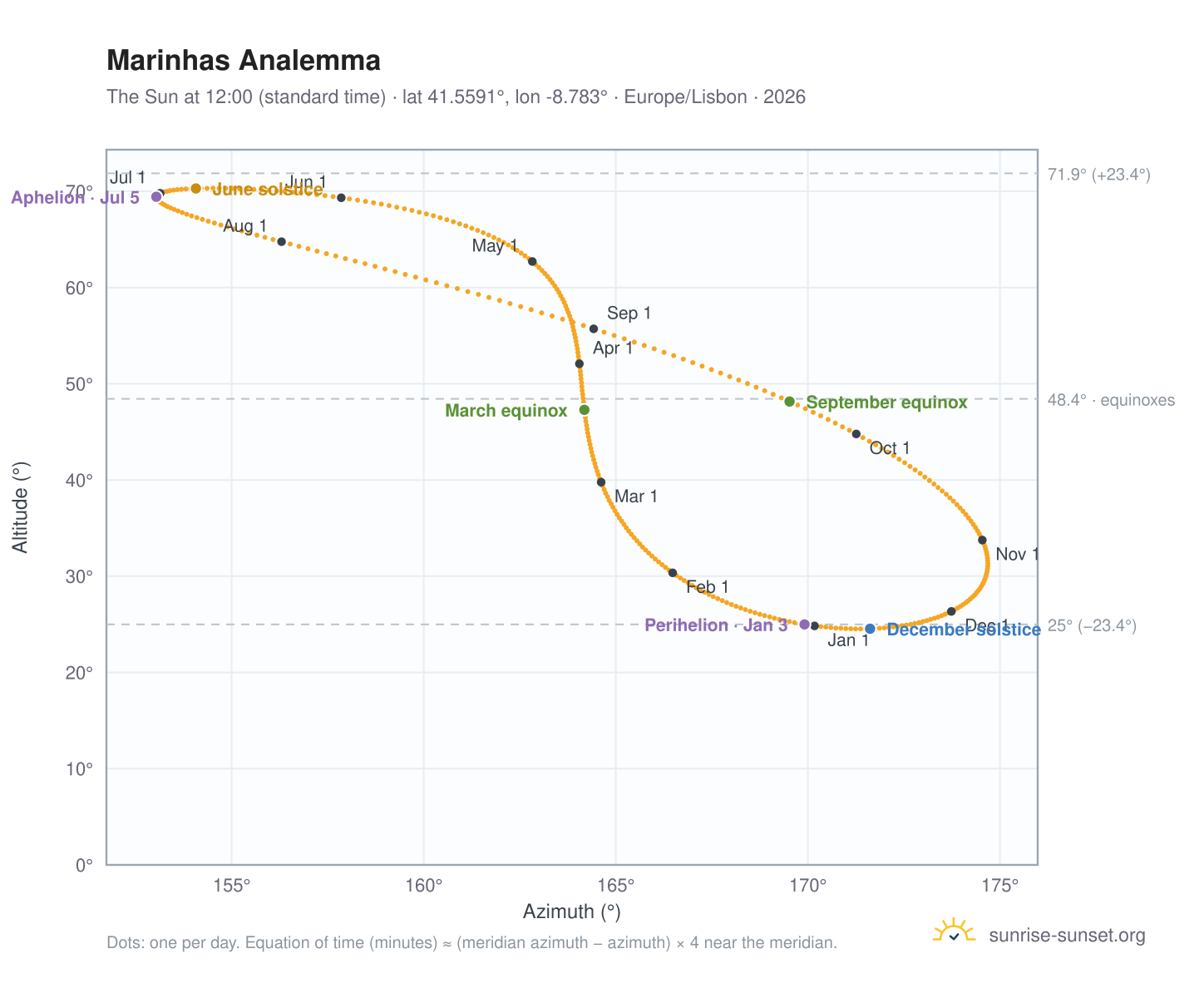 Marinhas analemma chart: the Sun at 12:00 (standard time) through the year