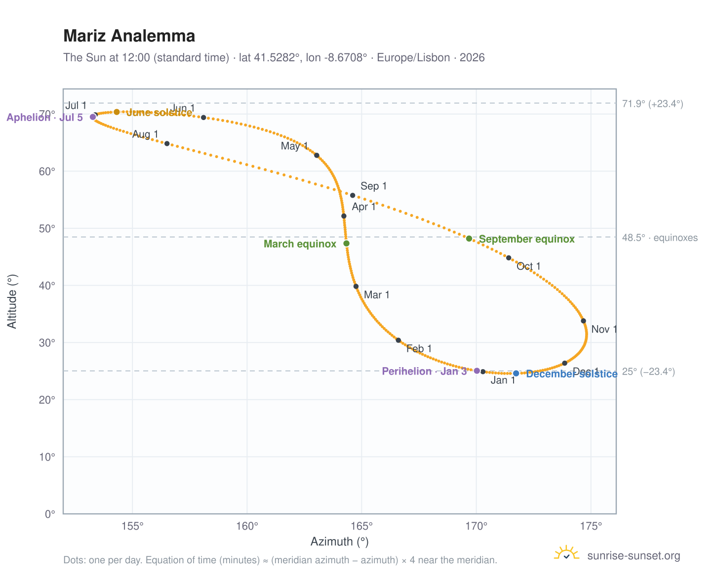 Mariz analemma chart: the Sun at 12:00 (standard time) through the year