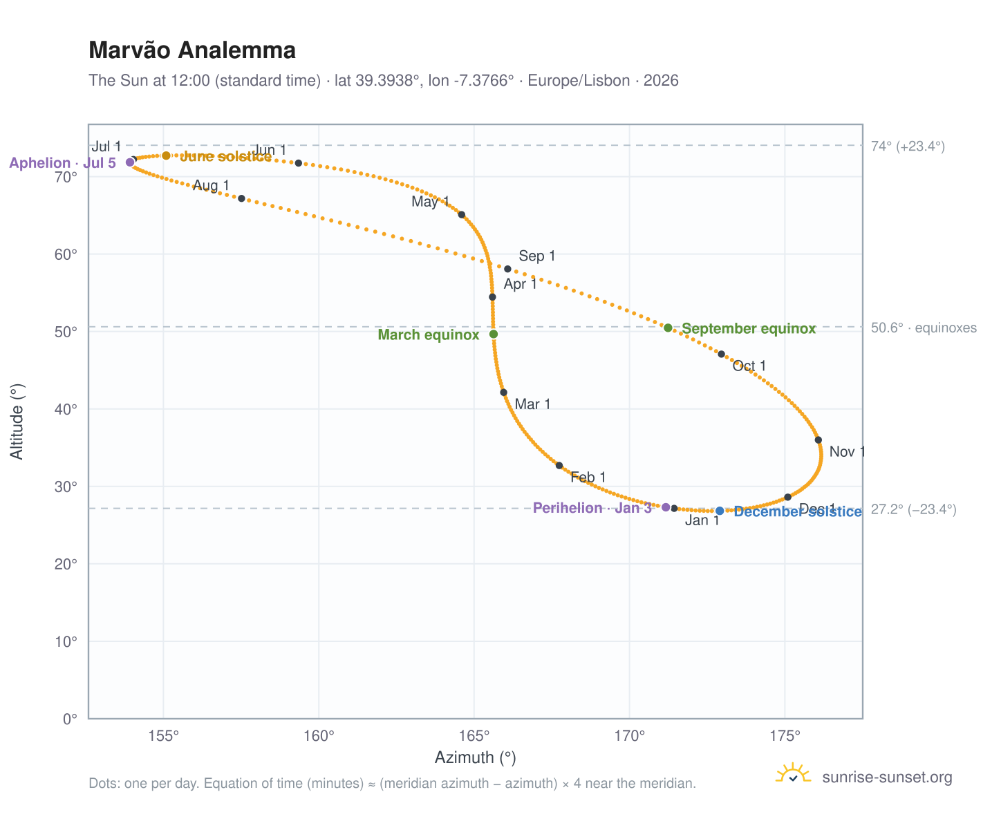 Marvão analemma chart: the Sun at 12:00 (standard time) through the year