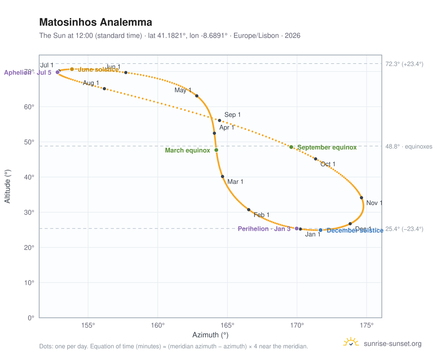 Matosinhos analemma chart: the Sun at 12:00 (standard time) through the year