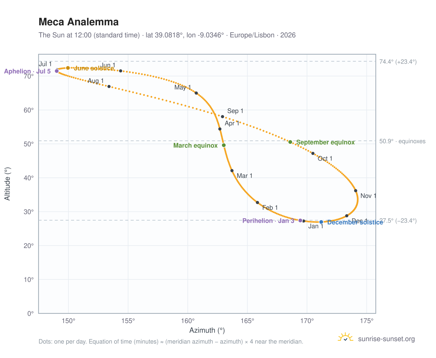 Meca analemma chart: the Sun at 12:00 (standard time) through the year