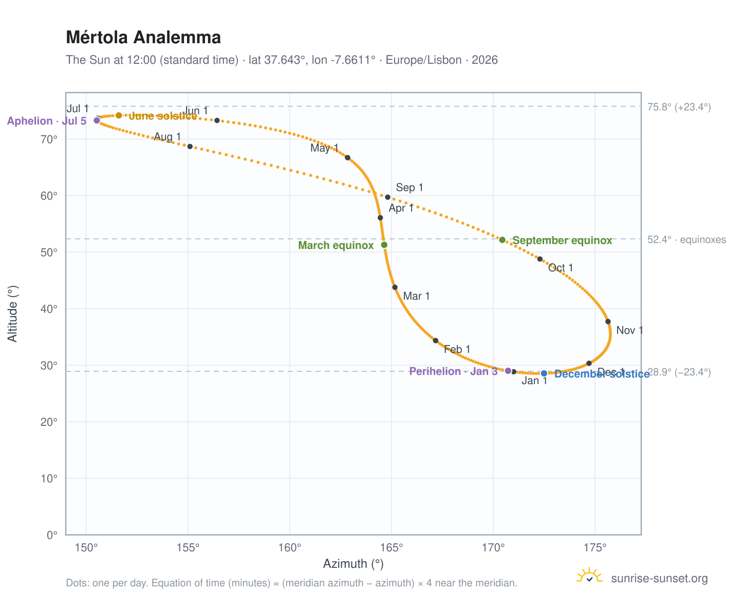 Mértola analemma chart: the Sun at 12:00 (standard time) through the year