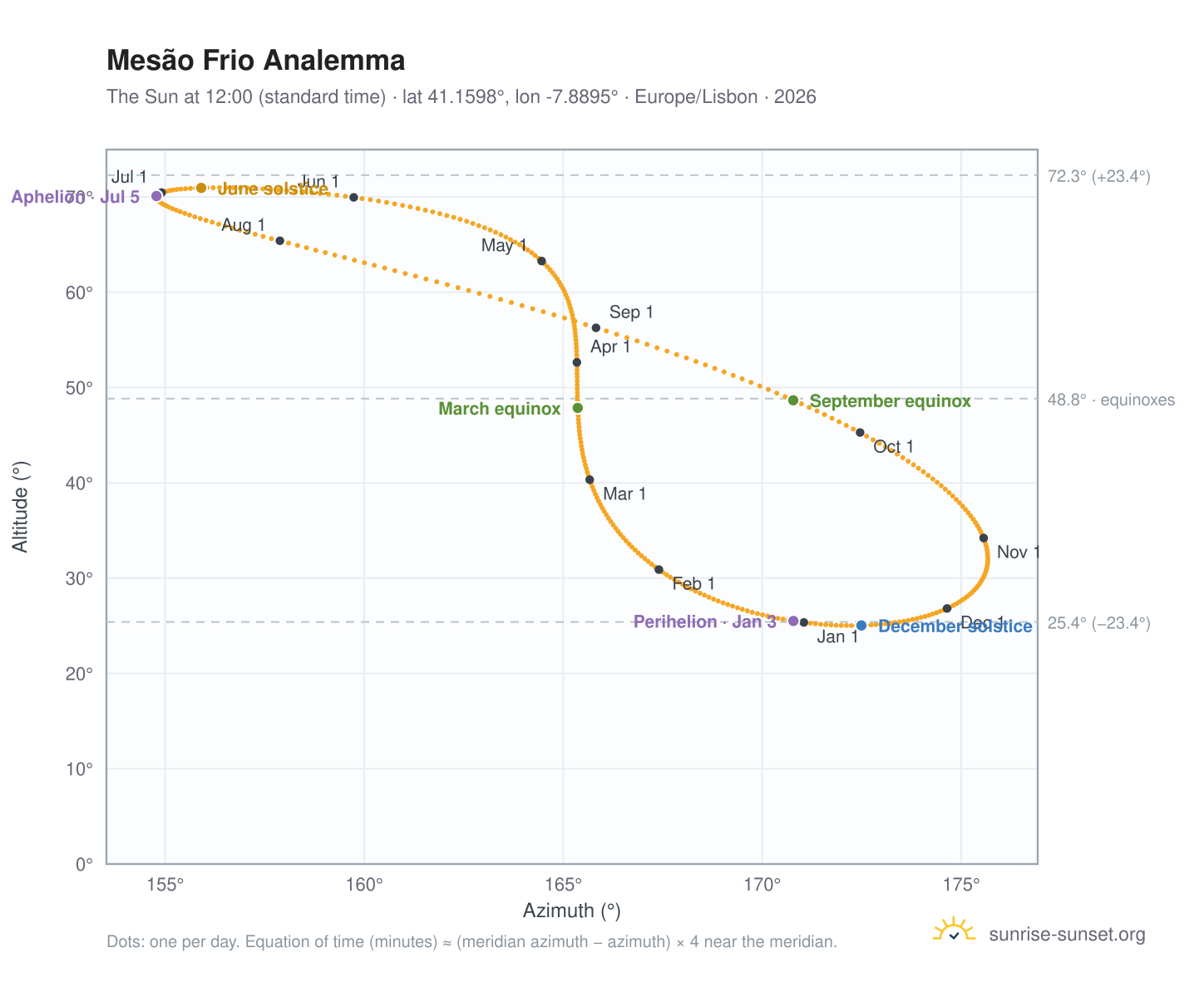 Mesão Frio analemma chart: the Sun at 12:00 (standard time) through the year