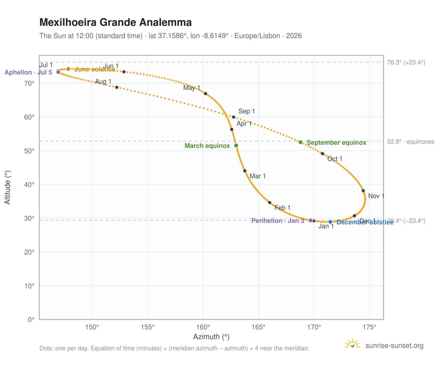Mexilhoeira Grande analemma chart: the Sun at 12:00 (standard time) through the year