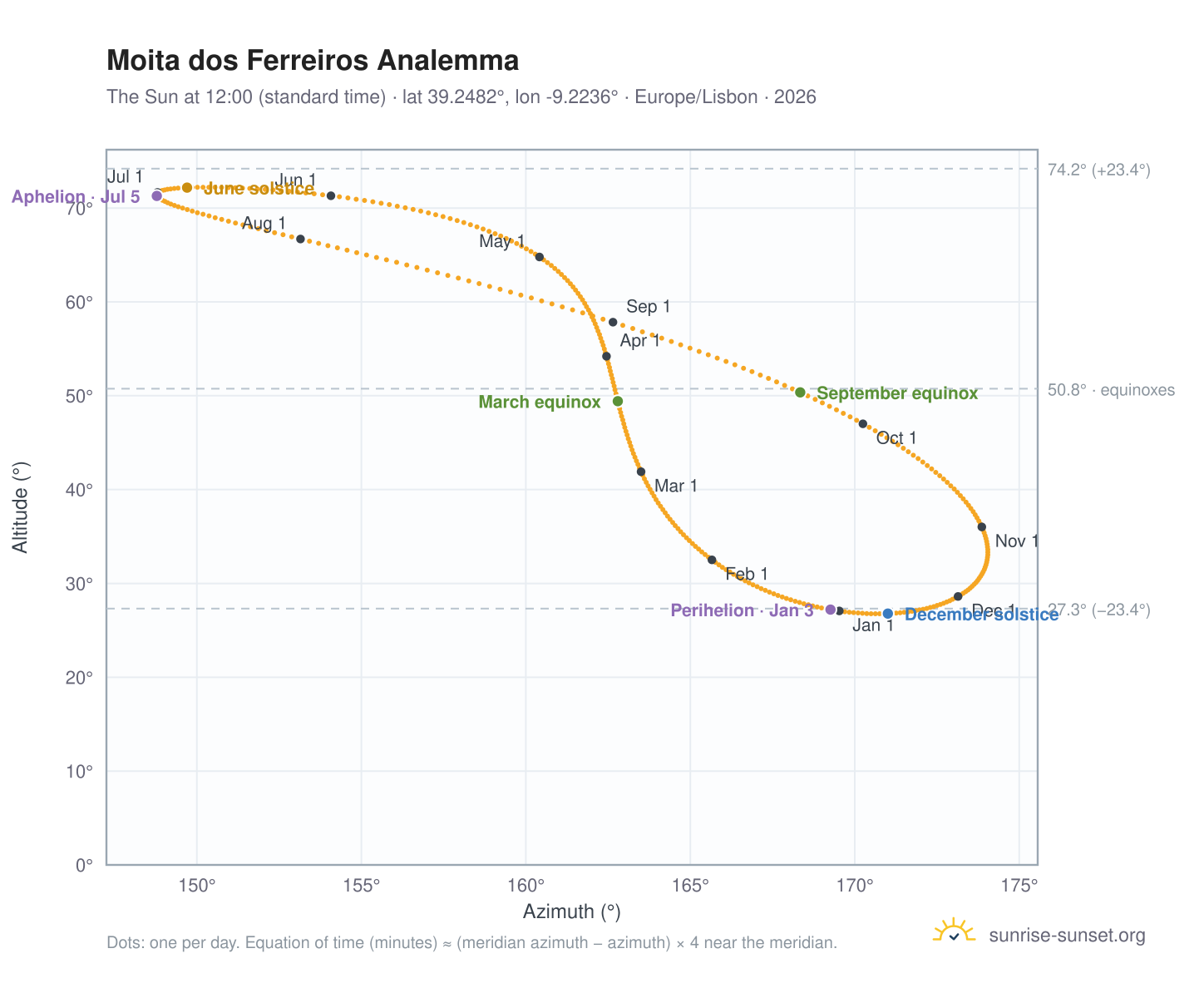 Moita dos Ferreiros analemma chart: the Sun at 12:00 (standard time) through the year