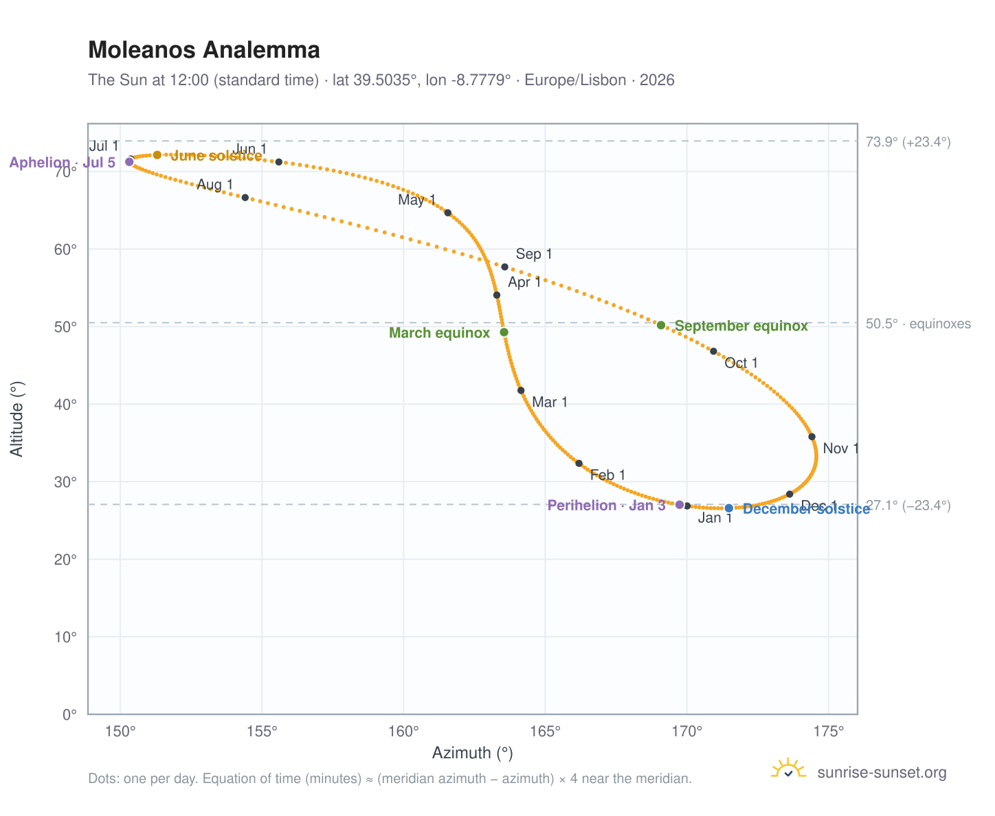 Moleanos analemma chart: the Sun at 12:00 (standard time) through the year