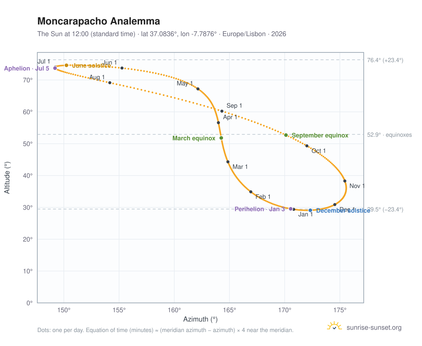Moncarapacho analemma chart: the Sun at 12:00 (standard time) through the year
