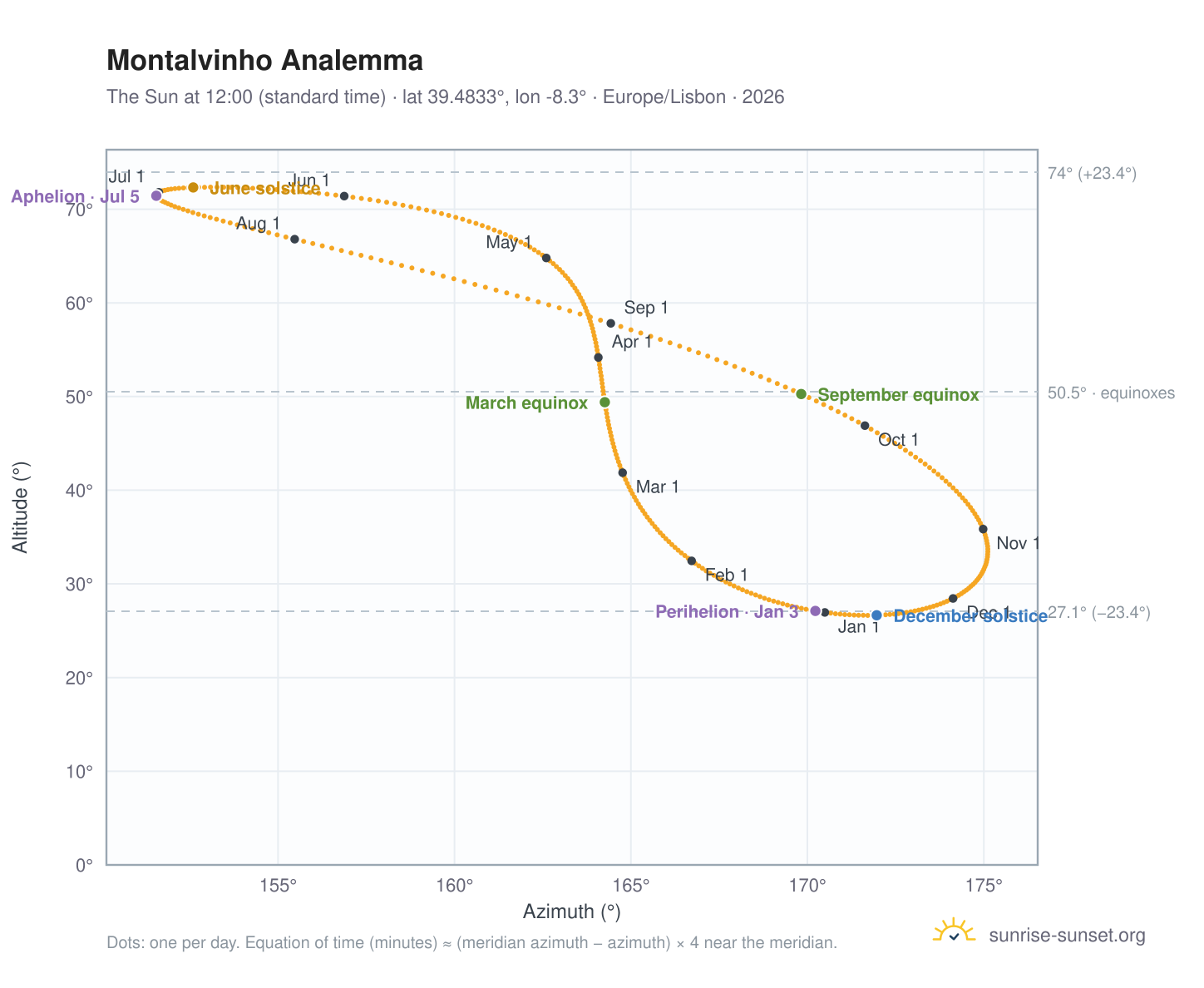Montalvinho analemma chart: the Sun at 12:00 (standard time) through the year