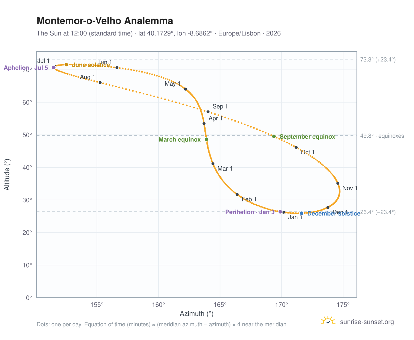 Montemor-o-Velho analemma chart: the Sun at 12:00 (standard time) through the year