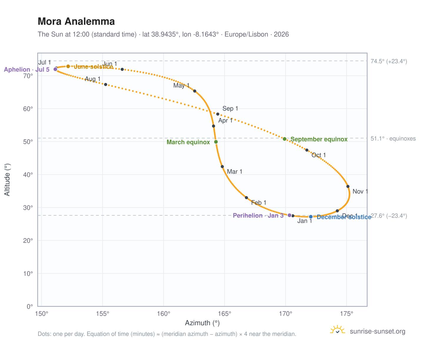 Mora analemma chart: the Sun at 12:00 (standard time) through the year