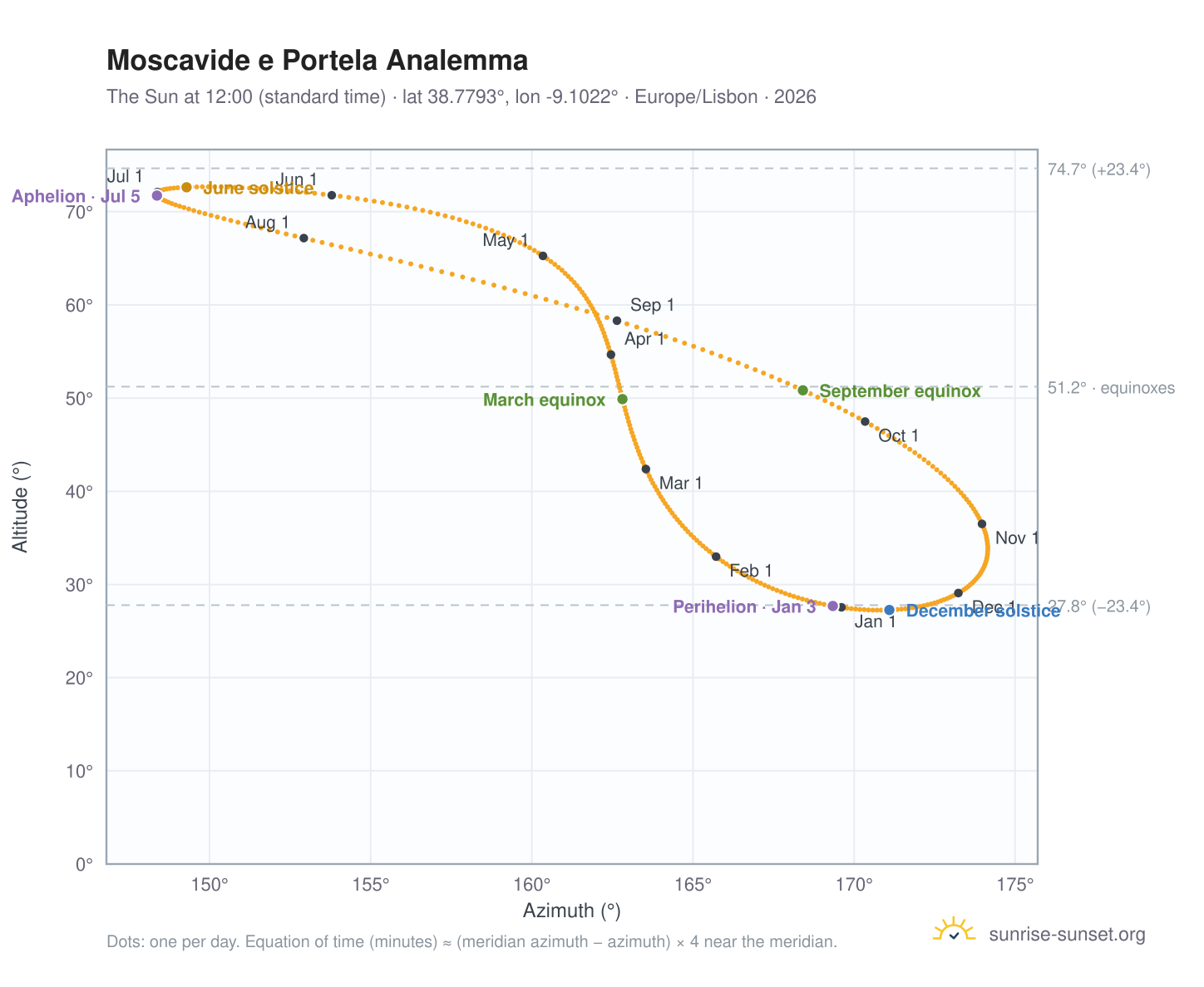 Moscavide e Portela analemma chart: the Sun at 12:00 (standard time) through the year