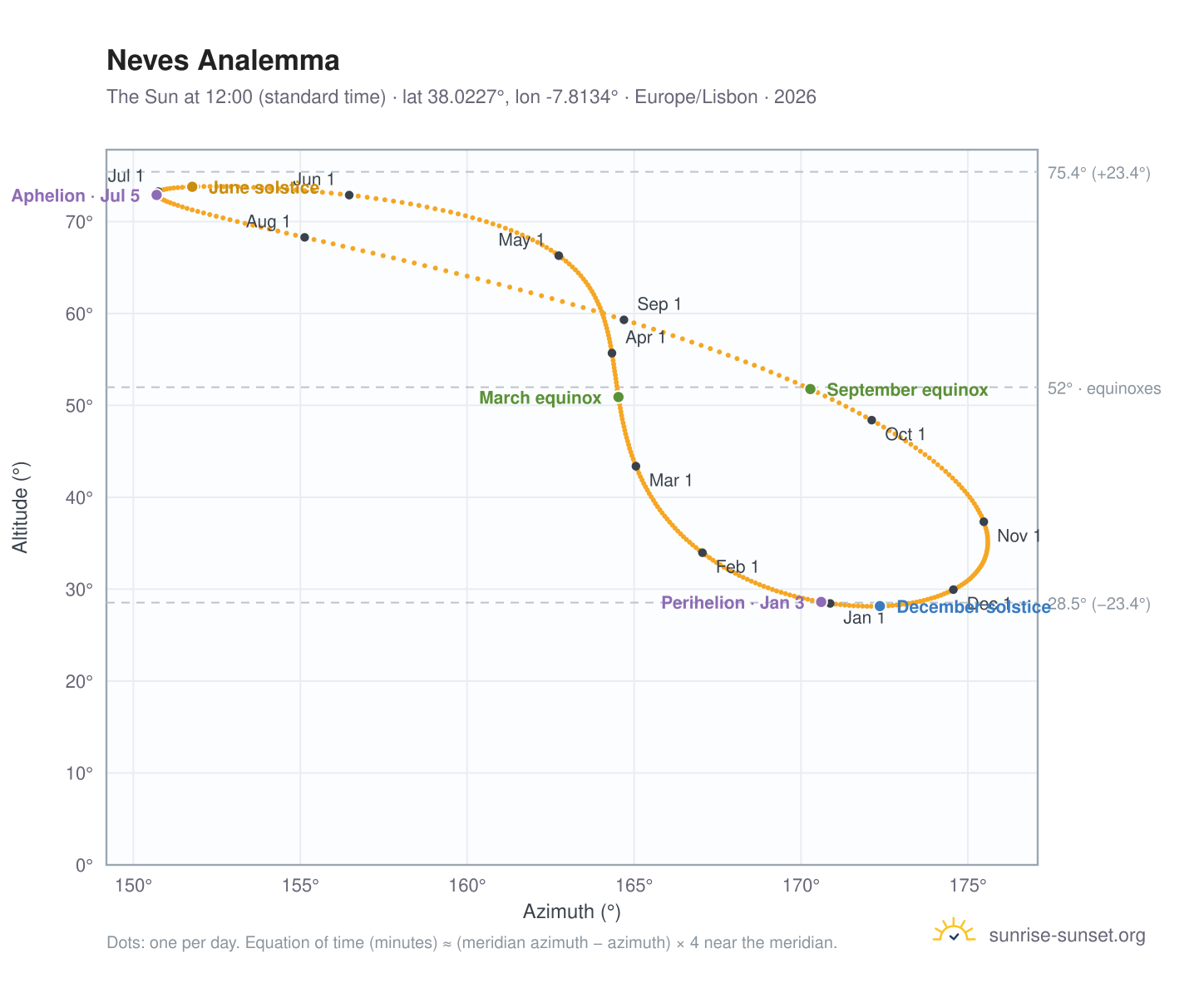 Neves analemma chart: the Sun at 12:00 (standard time) through the year