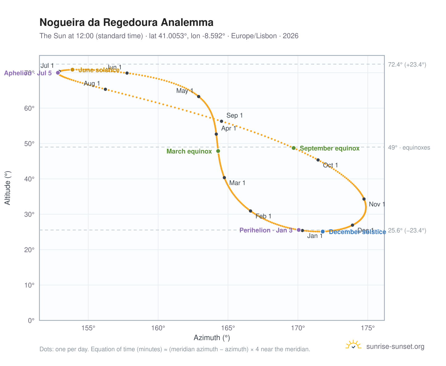 Nogueira da Regedoura analemma chart: the Sun at 12:00 (standard time) through the year