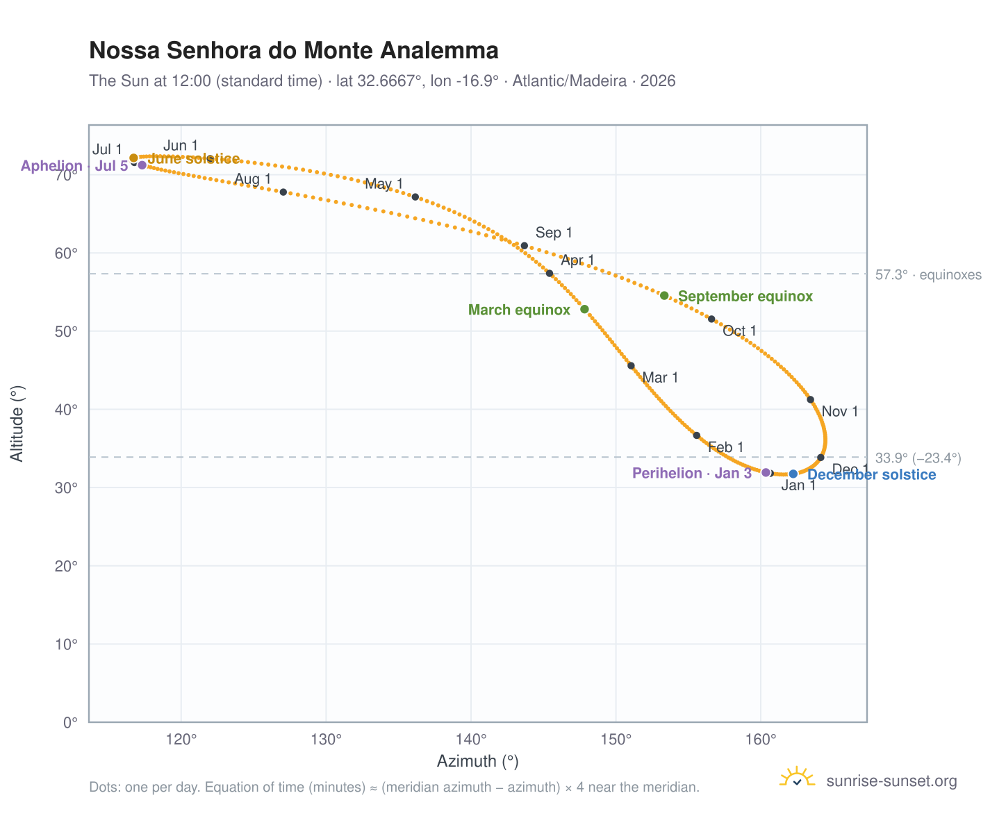 Nossa Senhora do Monte analemma chart: the Sun at 12:00 (standard time) through the year