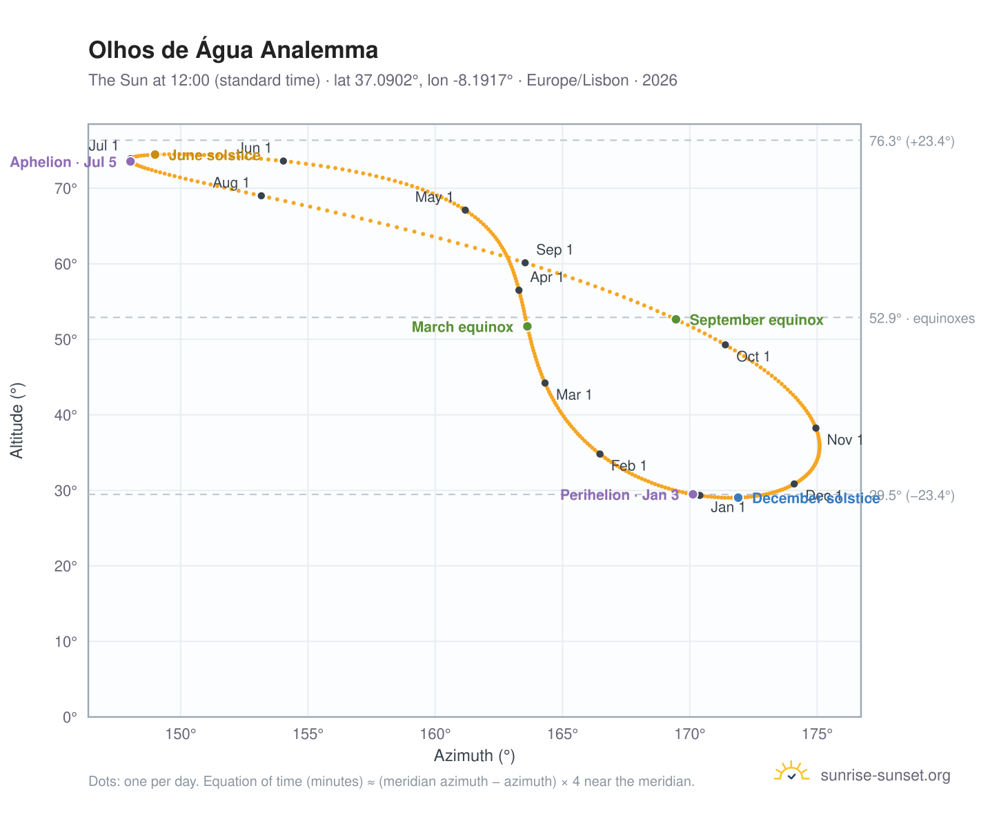 Olhos de Água analemma chart: the Sun at 12:00 (standard time) through the year