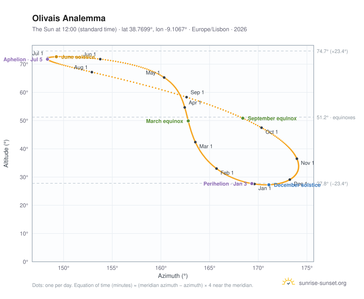 Olivais analemma chart: the Sun at 12:00 (standard time) through the year