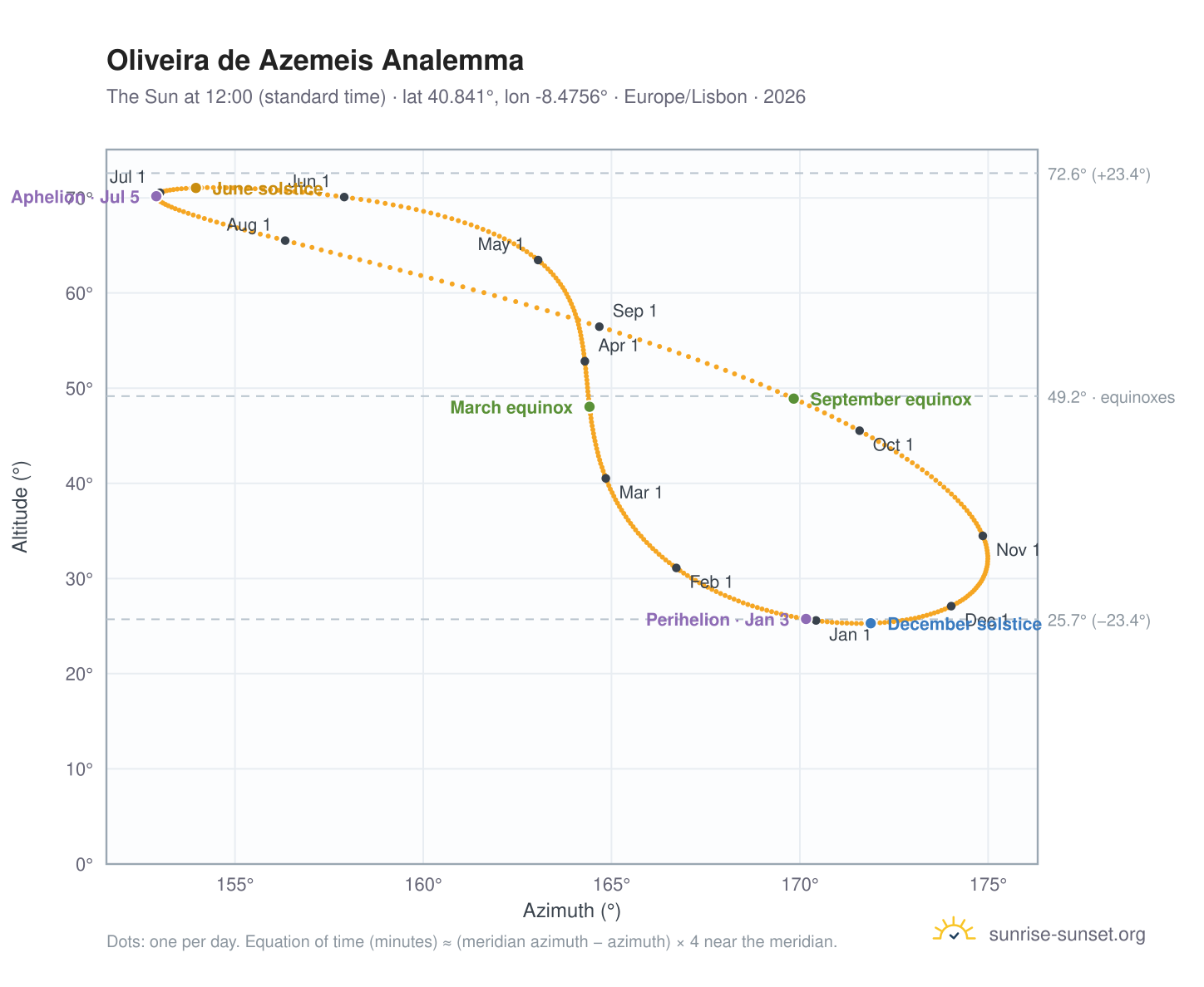 Oliveira de Azemeis analemma chart: the Sun at 12:00 (standard time) through the year