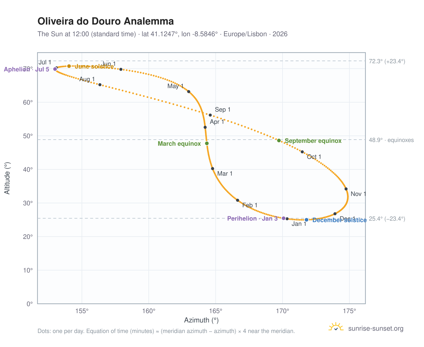 Oliveira do Douro analemma chart: the Sun at 12:00 (standard time) through the year